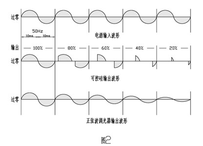 可控硅調(diào)壓器與純正弦波電子調(diào)壓器的波形對(duì)比